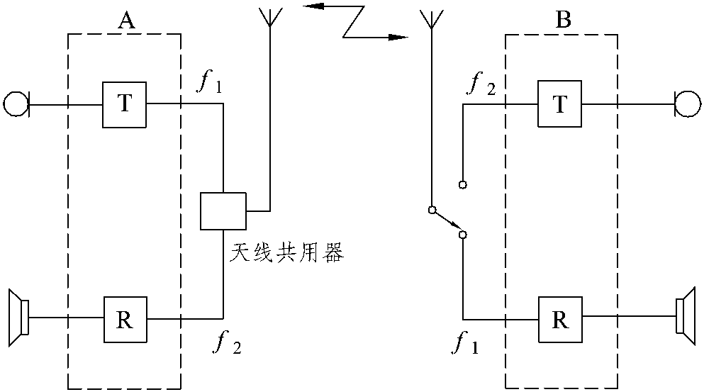 任务三 移动通信的工作方式